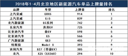 独家解读| 1-4月北京地区哪款新能源车上牌数最高？