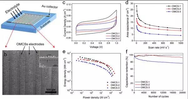 ACS Nano: 具有定向可调节有序介孔的高度均匀碳板