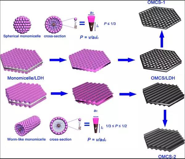 ACS Nano: 具有定向可调节有序介孔的高度均匀碳板