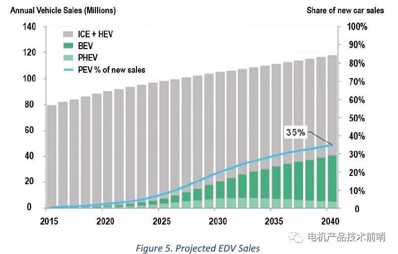 2025年美国电动汽车驱动电机电控“路线图”解读