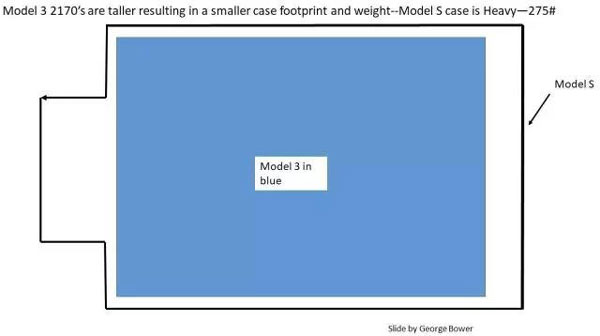 揭秘：特斯拉 Model 3 电池组是如何做到轻量化的？
