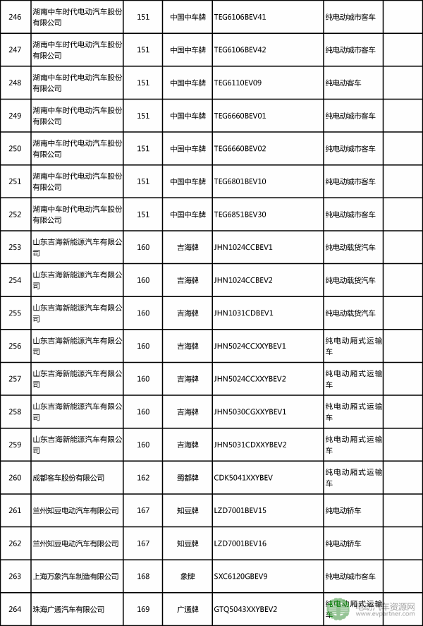 工信部：353款新能源车进入第6批推荐目录 前16批目录将废止