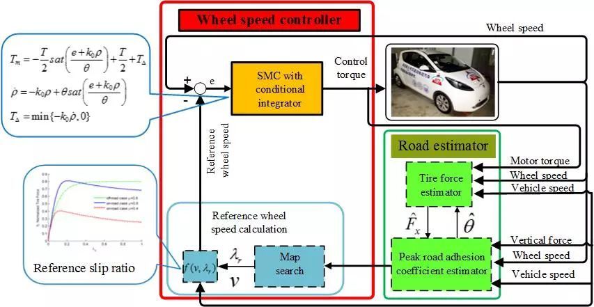 分布式驱动电动汽车动力学控制