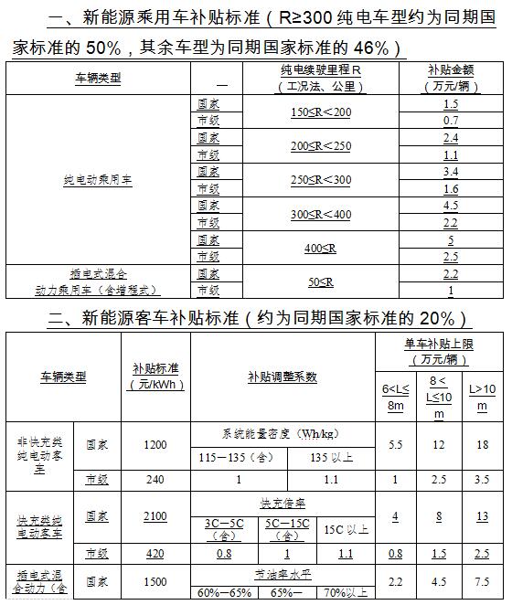 重庆发布2018年新能源汽车财政补贴政策 地补最高不超过中央的50%