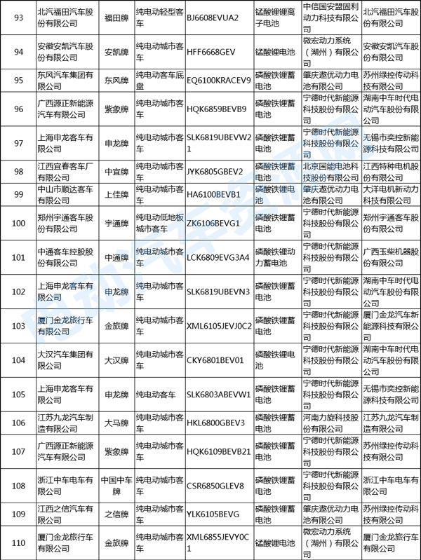 309批新车公示新能源客车配套分析 宁德时代/北京国能/微宏动力排前列