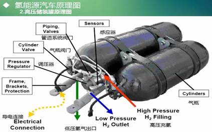 氢燃料电池汽车在中国已是星星之火，会成燎原之势吗？