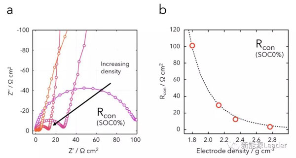 一张图读懂“压实密度”和“涂布厚度”对锂离子电池功率性能的影响
