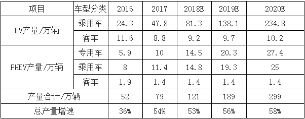 2018年中国新能源汽车销量分析及预测
