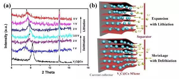 中科大宋礼AM：共价原子钴调控层间距–V2C MXenes展现突出锂离子存储性能
