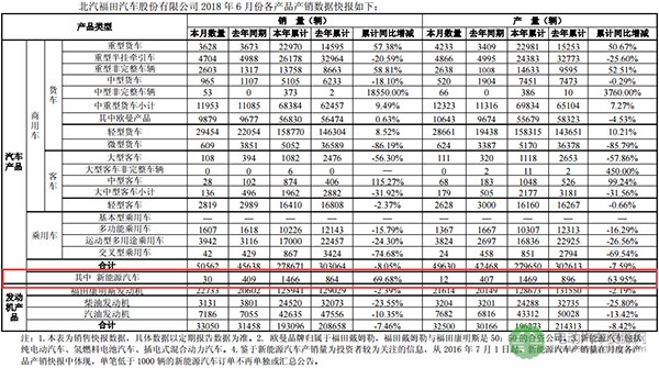 福田汽车今年前6月销售1466辆新能源车 同比增69.68%