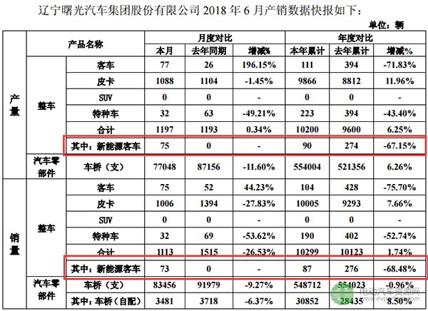 曙光股份今年上半年仅销售87辆新能源客车 同比减少68.48%