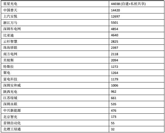 中国充电联盟6月充电设施统计汇总