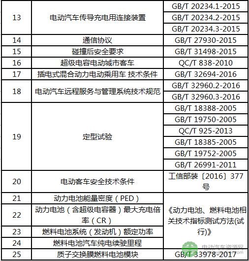 重庆车检院杨超：新能源汽车检测技术及标准发展趋势