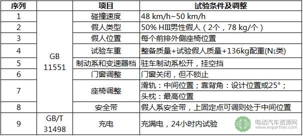 重庆车检院颜长征：电动汽车碰撞安全测试评价