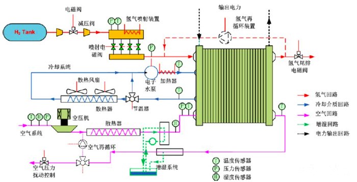 北汽福田魏长河：燃料电池客车发展情况及技术发展趋势