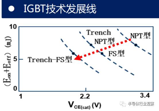 一文了解中国IGBT和国外有多大差距？