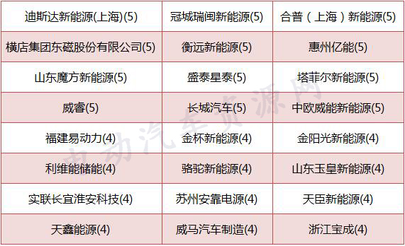 近160家企业为第5-7批推荐目录配套电池 宁德时代/北京国能/盟固利居前三