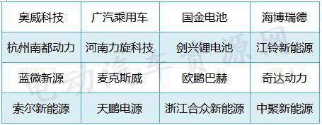 近160家企业为第5-7批推荐目录配套电池 宁德时代/北京国能/盟固利居前三