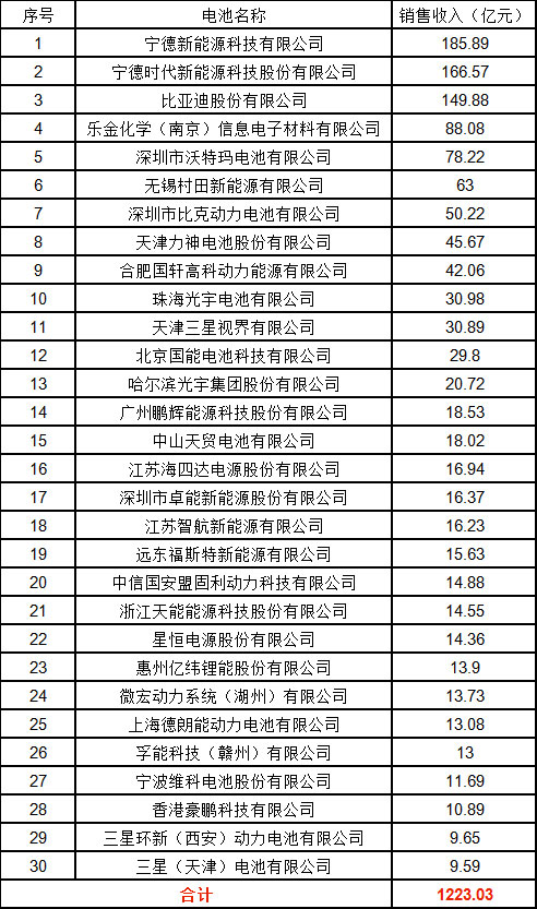 2017年度中国锂离子电池前30强企业名单发布
