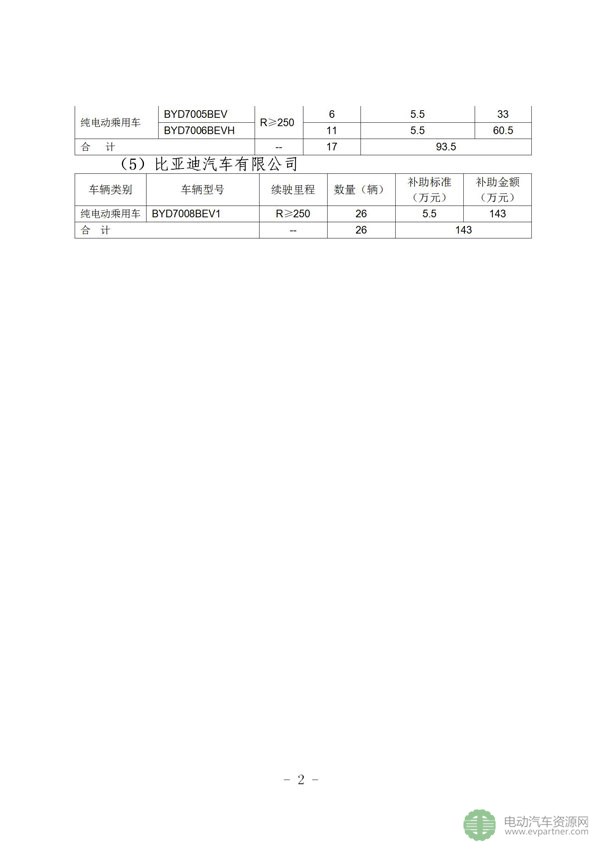 北京发布第四批新能源汽车地补公示 补贴金额达1136.5万元