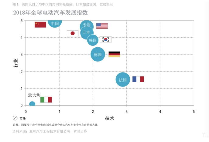 2018年全球电动汽车发展指数——中国领先，意大利垫底