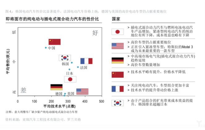 2018年全球电动汽车发展指数——中国领先，意大利垫底