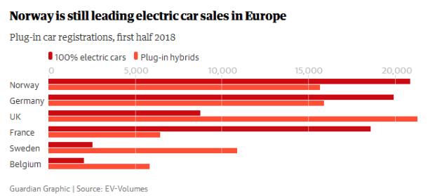欧洲成为全球第二大电动汽车销量市场 总销量超过100万辆