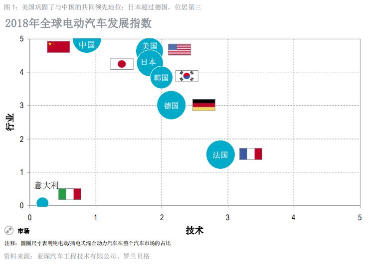 2018年全球电动汽车发展指数分析 技术仍是中国最大痛点