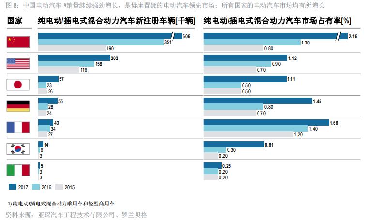 2018年全球电动汽车发展指数分析 技术仍是中国最大痛点