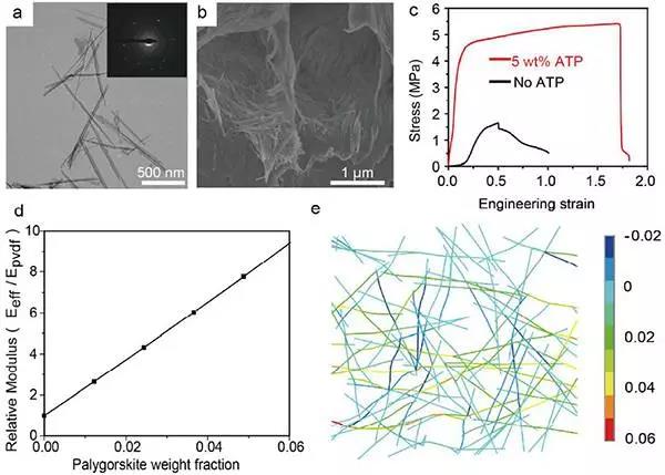 Nano Lett:用于高能量密度锂电池的PVDF/凹凸棒土纳米线复合固态电解质