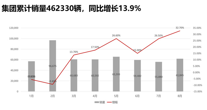 逆势增长！奇瑞集团8月销量增长32%新能源暴涨223%
