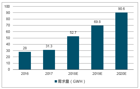 2017—2018年我国动力电池PACK行业市场规模及产量分析