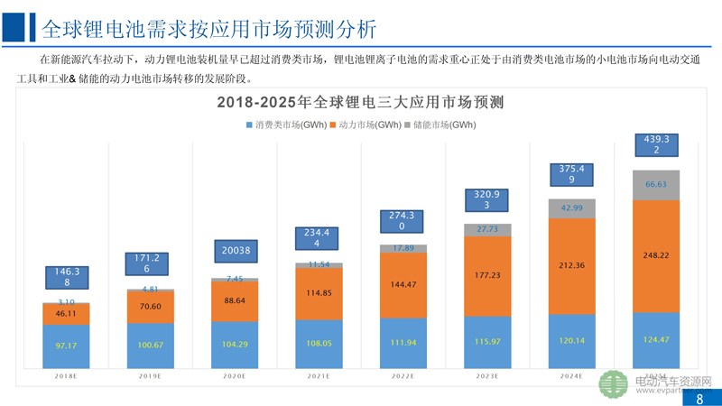 2018-2025年全球锂电池市场趋势及竞争态势