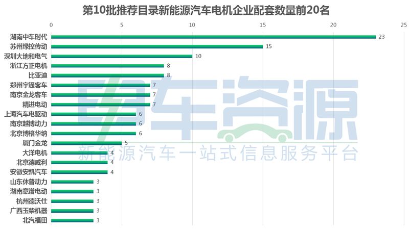 第10批推荐目录电机企业排行：中车时代/苏州绿控/深圳大地和位列前三