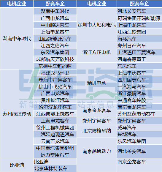 第10批推荐目录电机企业排行：中车时代/苏州绿控/深圳大地和位列前三
