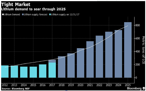 2025年锂市场将吃紧 电动车热潮致锂材料存短缺风险