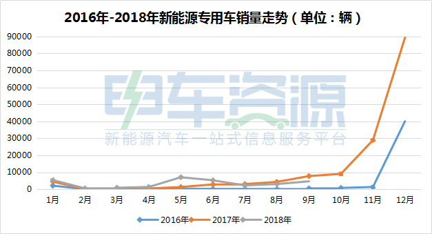 9月新能源专用车销量出炉 东风/瑞驰/开瑞/江淮/吉利排前五