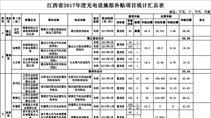 江西2017年度电动汽车充电基础设施拟补贴项目公示