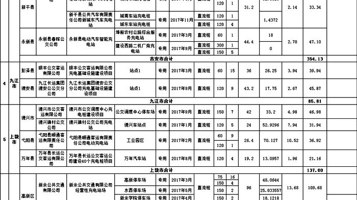 江西2017年度电动汽车充电基础设施拟补贴项目公示