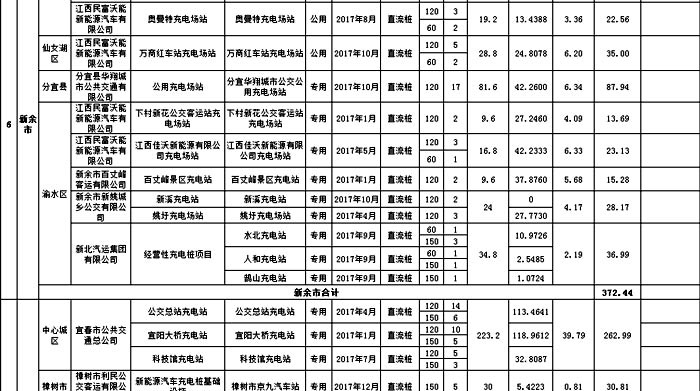 江西2017年度电动汽车充电基础设施拟补贴项目公示