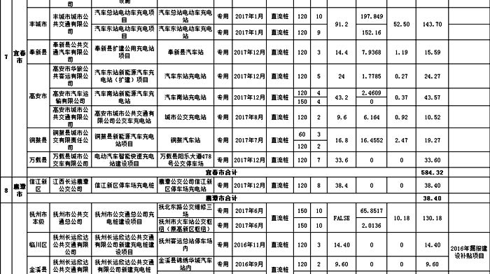 江西2017年度电动汽车充电基础设施拟补贴项目公示
