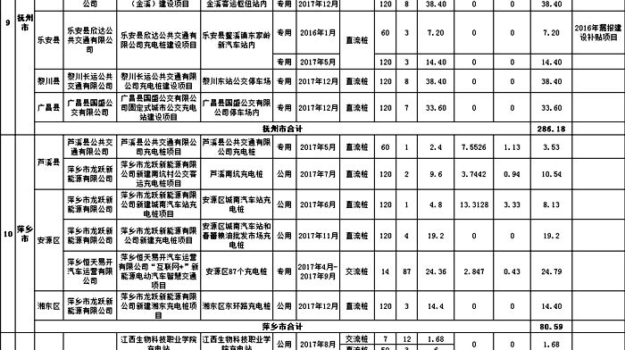 江西2017年度电动汽车充电基础设施拟补贴项目公示