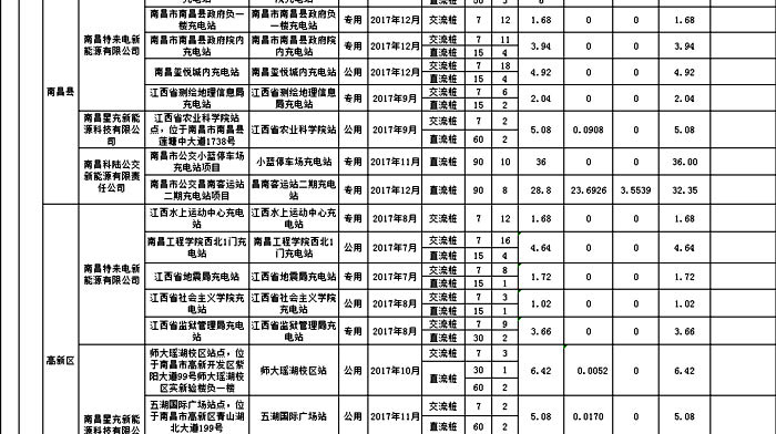 江西2017年度电动汽车充电基础设施拟补贴项目公示