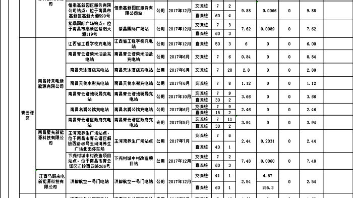 江西2017年度电动汽车充电基础设施拟补贴项目公示