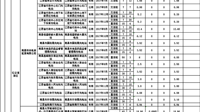 江西2017年度电动汽车充电基础设施拟补贴项目公示