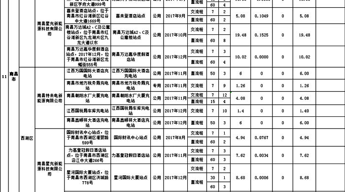 江西2017年度电动汽车充电基础设施拟补贴项目公示