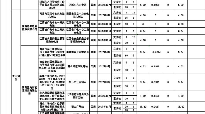 江西2017年度电动汽车充电基础设施拟补贴项目公示