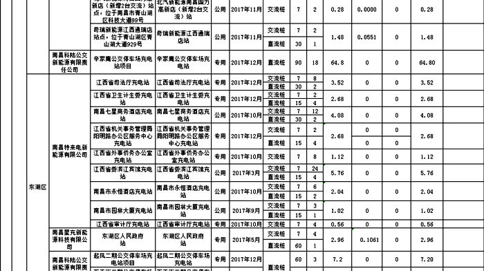 江西2017年度电动汽车充电基础设施拟补贴项目公示
