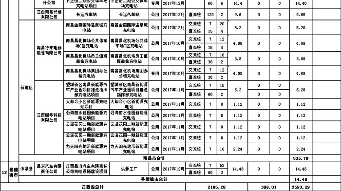 江西2017年度电动汽车充电基础设施拟补贴项目公示