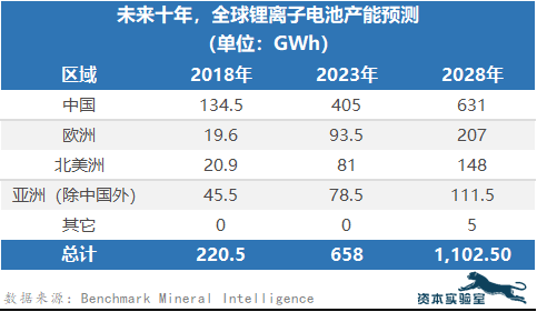 中国正在加速成为全球锂电池产业重镇
